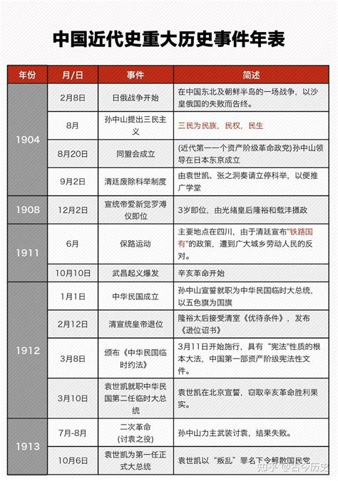 歷史年代表口訣|中国历史年表